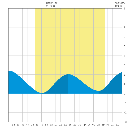 West Creek tide chart for Monday, July 8, 2024