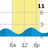 West Creek tide chart for Sunday, August 11, 2024