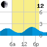 West Creek tide chart for Monday, August 12, 2024