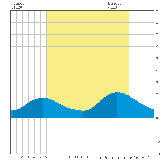West Creek tide chart for Wednesday, August 14, 2024