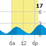 West Creek tide chart for Saturday, August 17, 2024