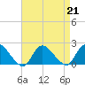 West Creek tide chart for Wednesday, August 21, 2024