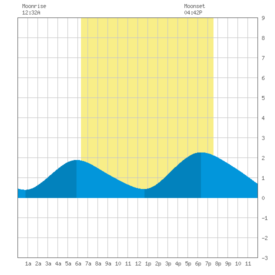 West Creek tide chart for Wednesday, August 28, 2024
