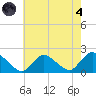 West Creek tide chart for Sunday, August 4, 2024