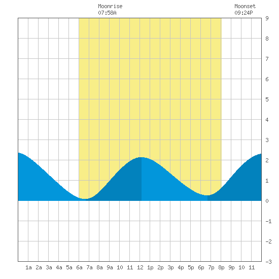 West Creek tide chart for Tuesday, August 6, 2024
