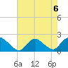 West Creek tide chart for Tuesday, August 6, 2024
