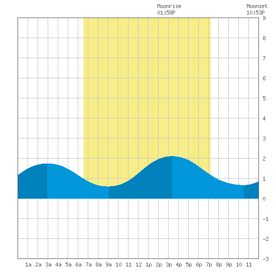 West Creek tide chart for Tuesday, September 10, 2024