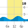 West Creek tide chart for Tuesday, September 10, 2024