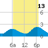 West Creek tide chart for Friday, September 13, 2024