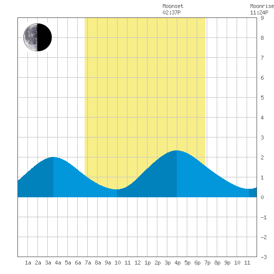 West Creek tide chart for Tuesday, September 24, 2024