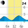 West Creek tide chart for Tuesday, September 24, 2024