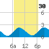 West Creek tide chart for Monday, September 30, 2024