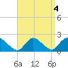 West Creek tide chart for Wednesday, September 4, 2024