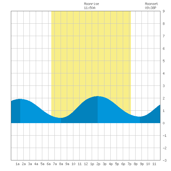 West Creek tide chart for Sunday, September 8, 2024