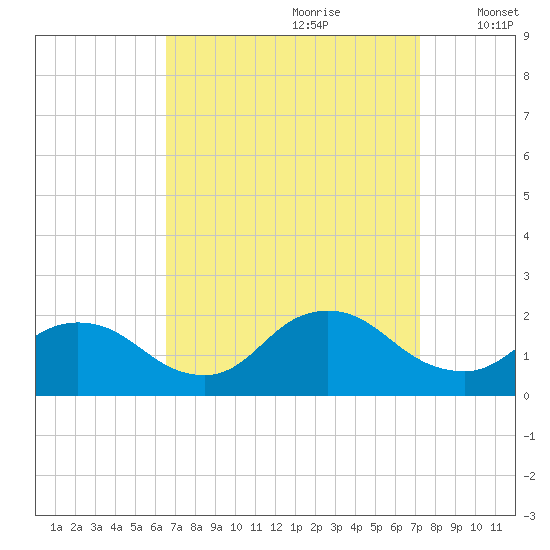 West Creek tide chart for Monday, September 9, 2024