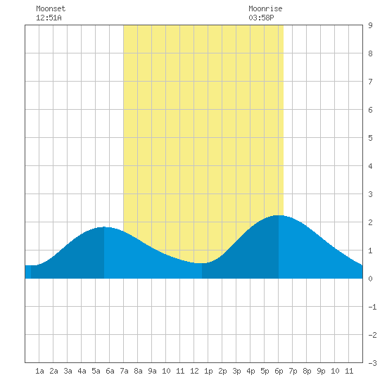 West Creek tide chart for Saturday, October 12, 2024