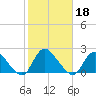 West Creek tide chart for Friday, October 18, 2024