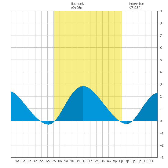 West Creek tide chart for Saturday, October 19, 2024