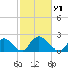 West Creek tide chart for Monday, October 21, 2024