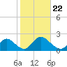 West Creek tide chart for Tuesday, October 22, 2024