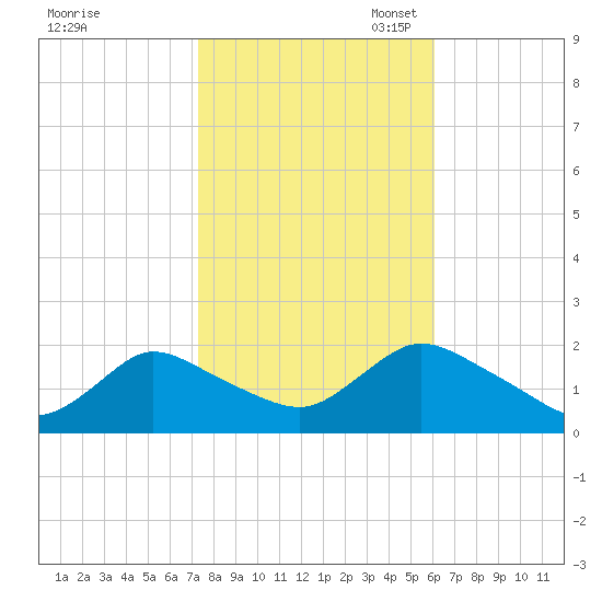 West Creek tide chart for Friday, October 25, 2024