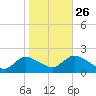 West Creek tide chart for Saturday, October 26, 2024