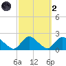 West Creek tide chart for Wednesday, October 2, 2024
