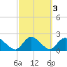 West Creek tide chart for Thursday, October 3, 2024