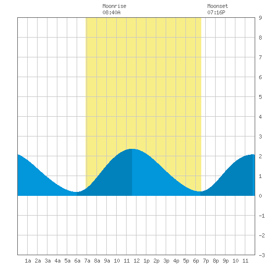 West Creek tide chart for Friday, October 4, 2024