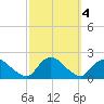 West Creek tide chart for Friday, October 4, 2024