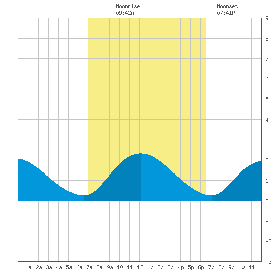 West Creek tide chart for Saturday, October 5, 2024