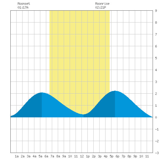 West Creek tide chart for Monday, November 11, 2024