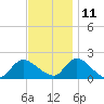 West Creek tide chart for Monday, November 11, 2024
