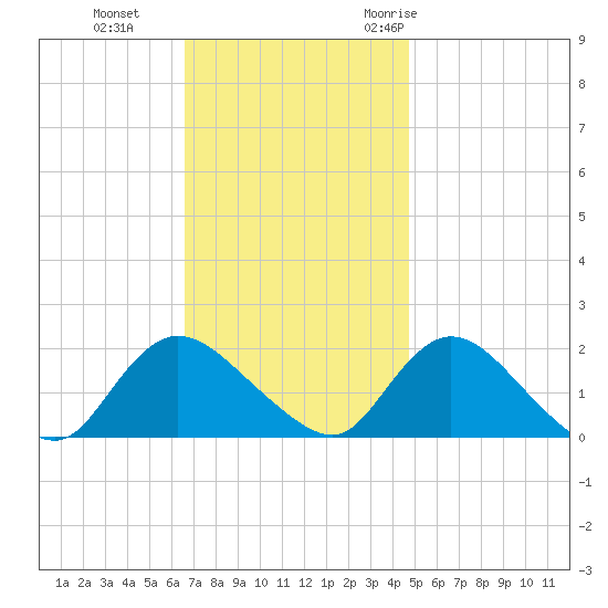 West Creek tide chart for Tuesday, November 12, 2024