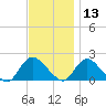 West Creek tide chart for Wednesday, November 13, 2024