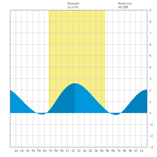 West Creek tide chart for Monday, November 18, 2024