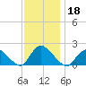 West Creek tide chart for Monday, November 18, 2024