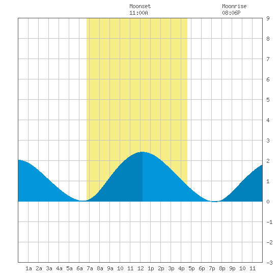 West Creek tide chart for Tuesday, November 19, 2024