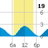 West Creek tide chart for Tuesday, November 19, 2024