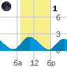West Creek tide chart for Friday, November 1, 2024