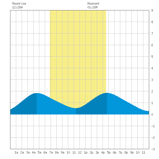 West Creek tide chart for Sunday, November 24, 2024