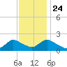 West Creek tide chart for Sunday, November 24, 2024