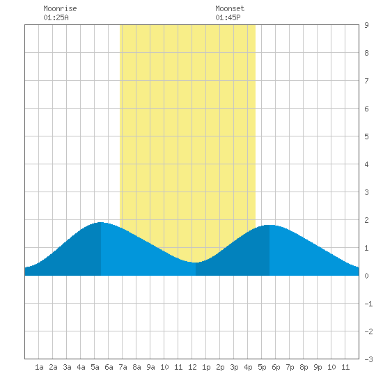 West Creek tide chart for Monday, November 25, 2024