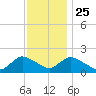 West Creek tide chart for Monday, November 25, 2024