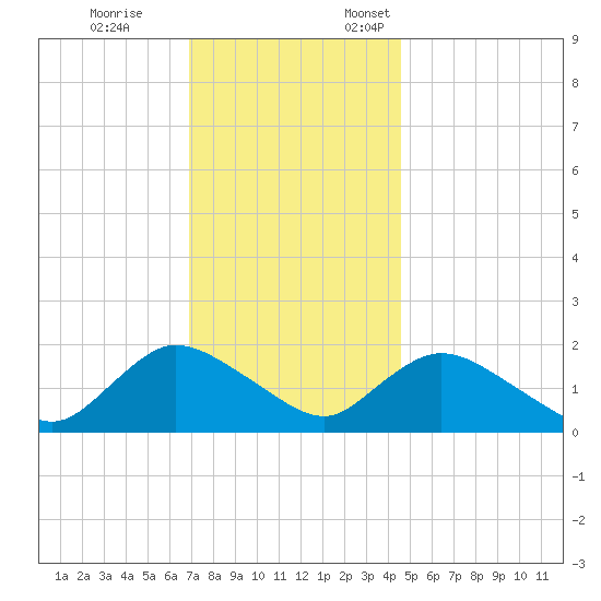 West Creek tide chart for Tuesday, November 26, 2024