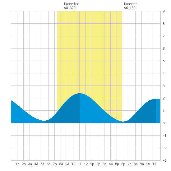 West Creek tide chart for Saturday, November 2, 2024