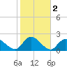 West Creek tide chart for Saturday, November 2, 2024