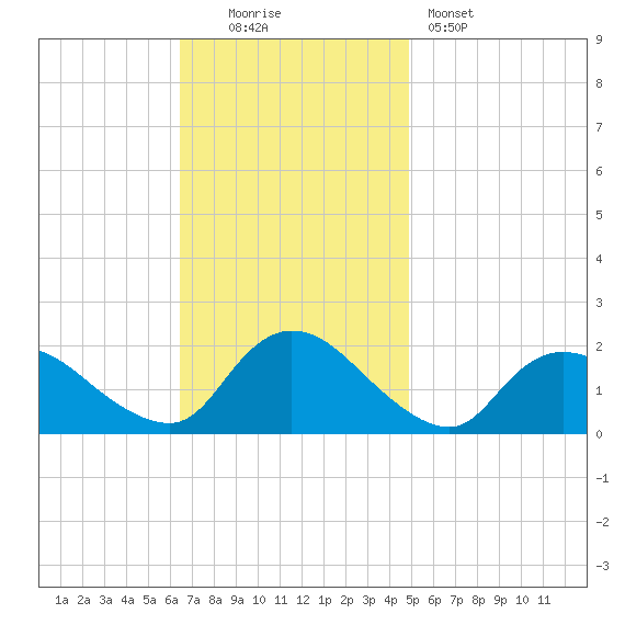 West Creek tide chart for Sunday, November 3, 2024