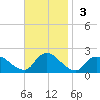 West Creek tide chart for Sunday, November 3, 2024