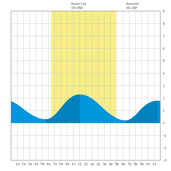 West Creek tide chart for Monday, November 4, 2024